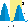 Nakchamik Island tide chart for Sunday, March 2, 2025