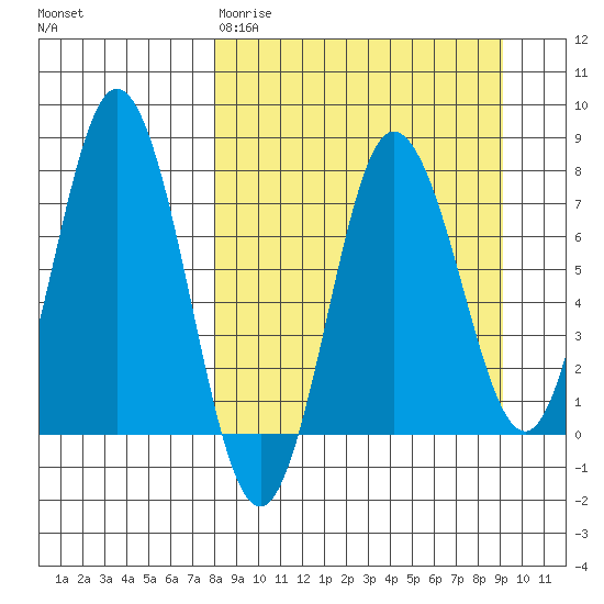 Nakchamik Island tide chart for Sunday, March 30, 2025