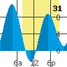 Nakchamik Island tide chart for Monday, March 31, 2025