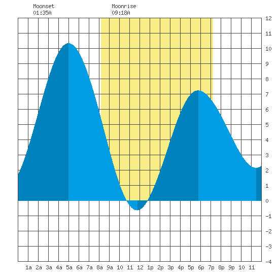 Nakchamik Island tide chart for Tuesday, March 4, 2025