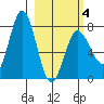 Nakchamik Island tide chart for Tuesday, March 4, 2025