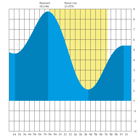 Nakchamik Island tide chart for Friday, March 7, 2025