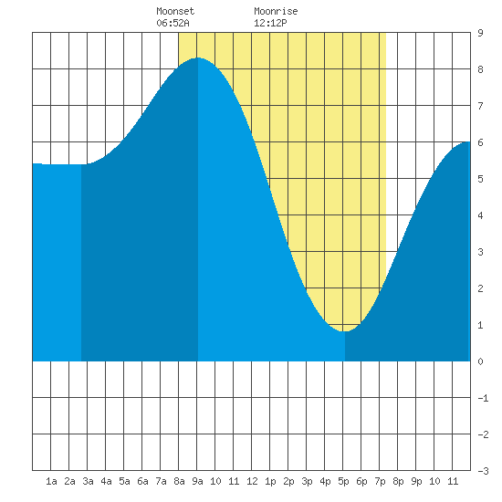 Nakchamik Island tide chart for Saturday, March 8, 2025