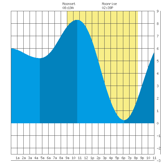 Nakchamik Island tide chart for Sunday, March 9, 2025