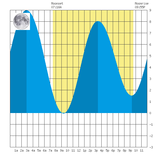 Nakchamik Island tide chart for Saturday, April 12, 2025