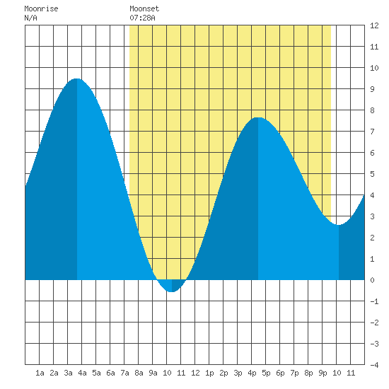 Nakchamik Island tide chart for Monday, April 14, 2025