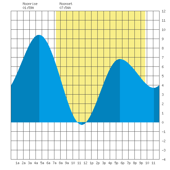 Nakchamik Island tide chart for Wednesday, April 16, 2025