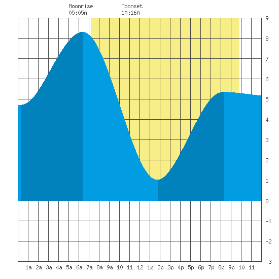 Nakchamik Island tide chart for Saturday, April 19, 2025