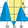 Nakchamik Island tide chart for Tuesday, April 1, 2025