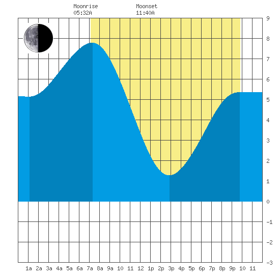 Nakchamik Island tide chart for Sunday, April 20, 2025