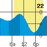 Nakchamik Island tide chart for Tuesday, April 22, 2025