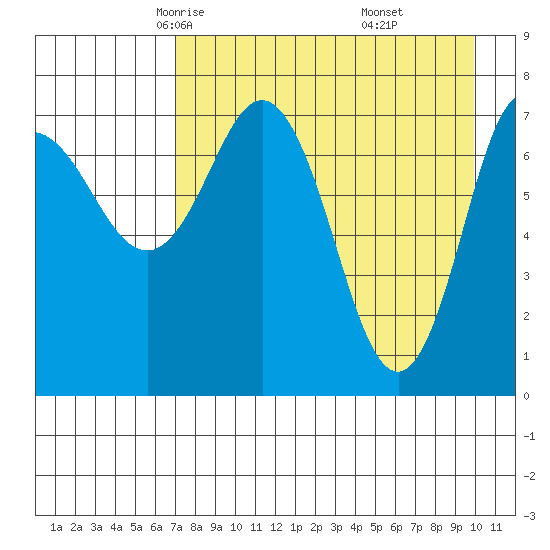 Nakchamik Island tide chart for Wednesday, April 23, 2025