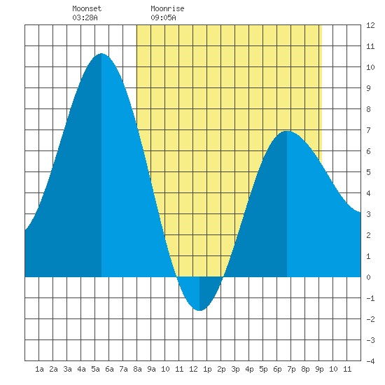 Nakchamik Island tide chart for Wednesday, April 2, 2025