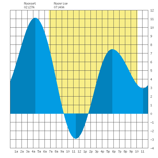 Nakchamik Island tide chart for Wednesday, April 30, 2025