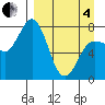 Nakchamik Island tide chart for Friday, April 4, 2025