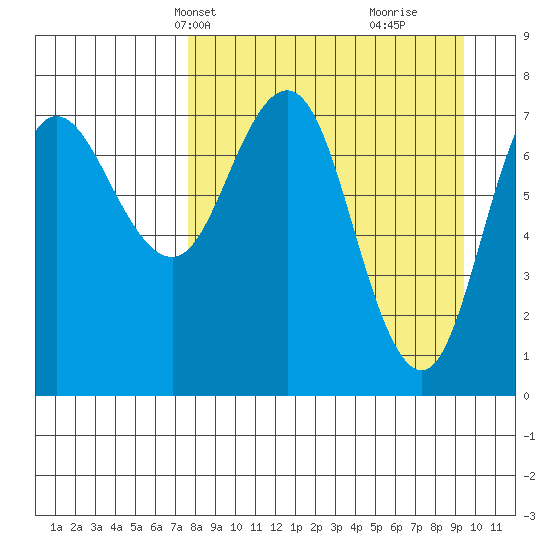 Nakchamik Island tide chart for Tuesday, April 8, 2025