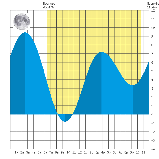 Nakchamik Island tide chart for Monday, May 12, 2025
