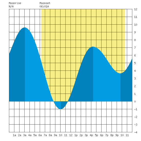 Nakchamik Island tide chart for Tuesday, May 13, 2025