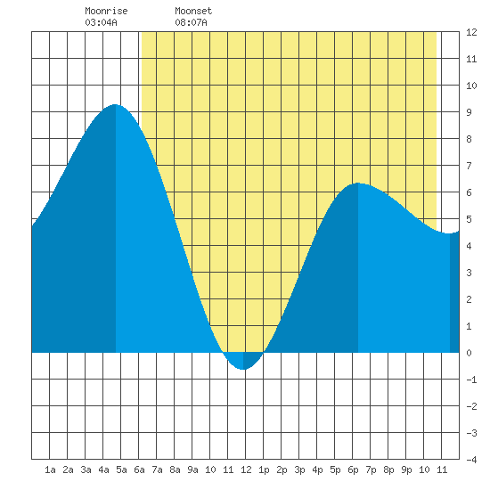 Nakchamik Island tide chart for Friday, May 16, 2025