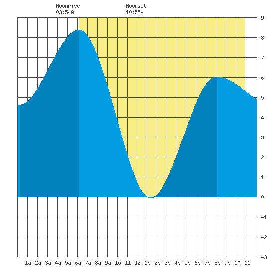 Nakchamik Island tide chart for Sunday, May 18, 2025