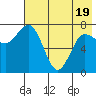 Nakchamik Island tide chart for Monday, May 19, 2025