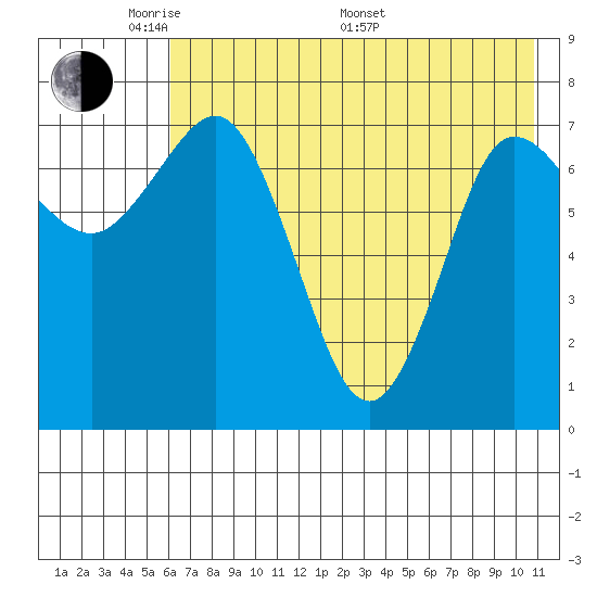 Nakchamik Island tide chart for Tuesday, May 20, 2025