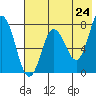 Nakchamik Island tide chart for Saturday, May 24, 2025