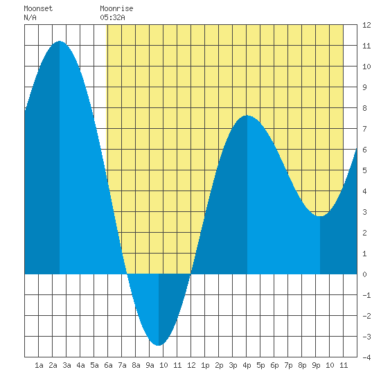 Nakchamik Island tide chart for Tuesday, May 27, 2025