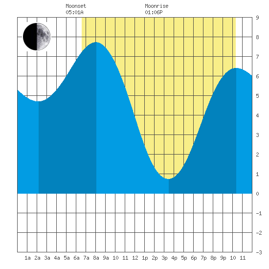 Nakchamik Island tide chart for Sunday, May 4, 2025