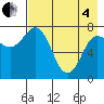 Nakchamik Island tide chart for Sunday, May 4, 2025