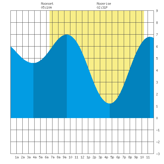 Nakchamik Island tide chart for Monday, May 5, 2025