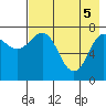 Nakchamik Island tide chart for Monday, May 5, 2025