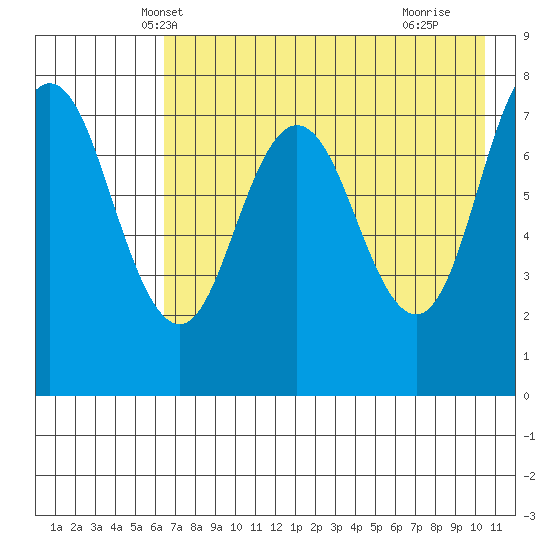 Nakchamik Island tide chart for Thursday, May 8, 2025