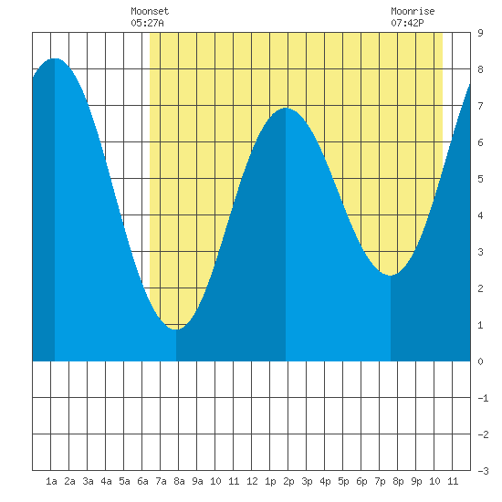 Nakchamik Island tide chart for Friday, May 9, 2025