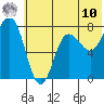 Nakchamik Island tide chart for Tuesday, June 10, 2025