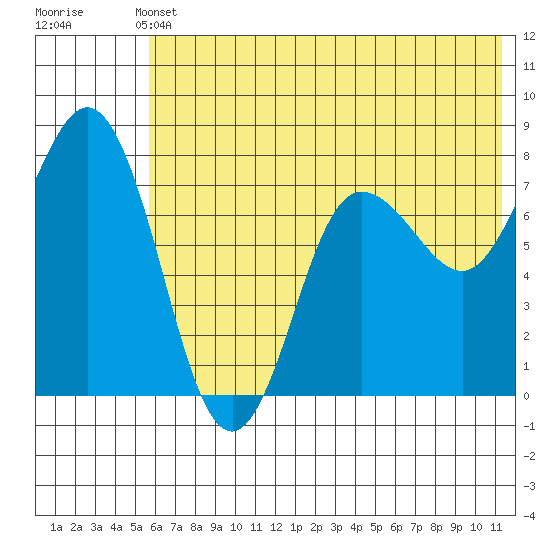 Nakchamik Island tide chart for Wednesday, June 11, 2025