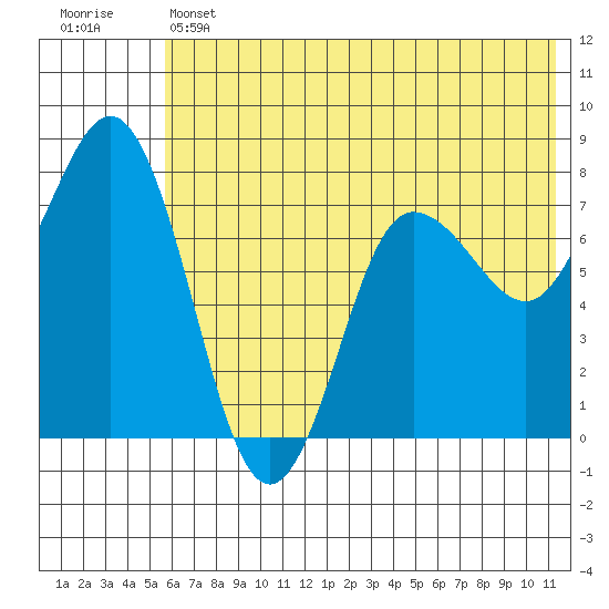 Nakchamik Island tide chart for Thursday, June 12, 2025