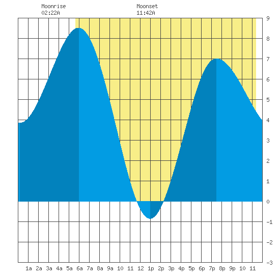 Nakchamik Island tide chart for Monday, June 16, 2025