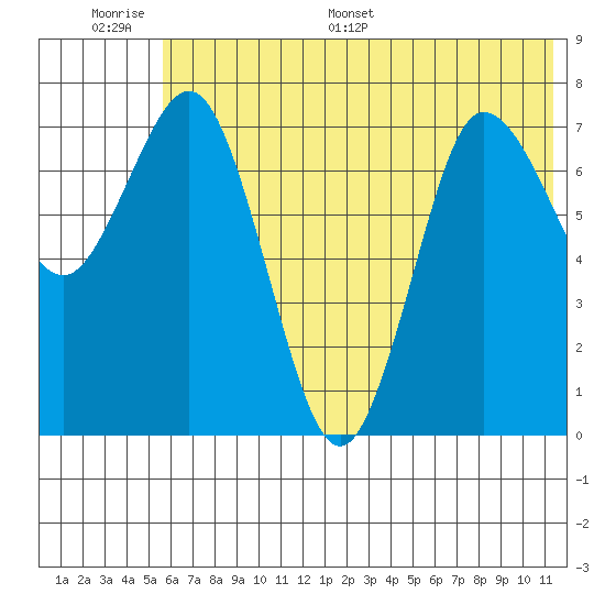 Nakchamik Island tide chart for Tuesday, June 17, 2025