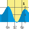 Nakchamik Island tide chart for Sunday, June 1, 2025