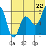 Nakchamik Island tide chart for Sunday, June 22, 2025