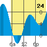 Nakchamik Island tide chart for Tuesday, June 24, 2025
