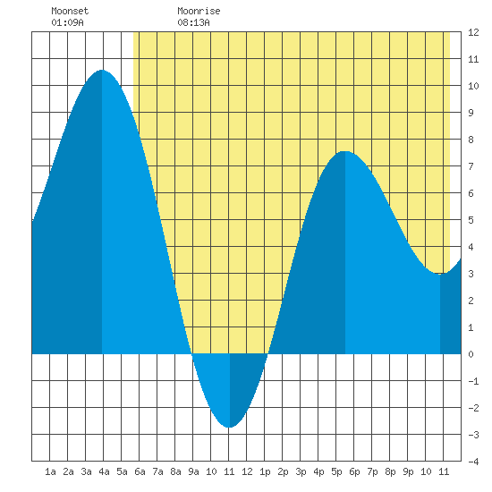 Nakchamik Island tide chart for Friday, June 27, 2025