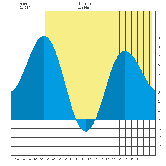 Nakchamik Island tide chart for Sunday, June 29, 2025