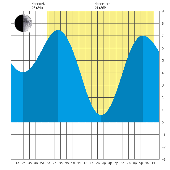 Nakchamik Island tide chart for Monday, June 2, 2025