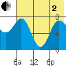 Nakchamik Island tide chart for Monday, June 2, 2025