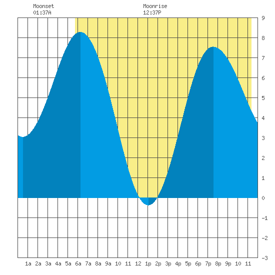 Nakchamik Island tide chart for Monday, June 30, 2025