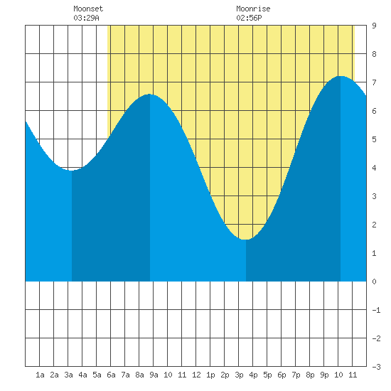 Nakchamik Island tide chart for Tuesday, June 3, 2025