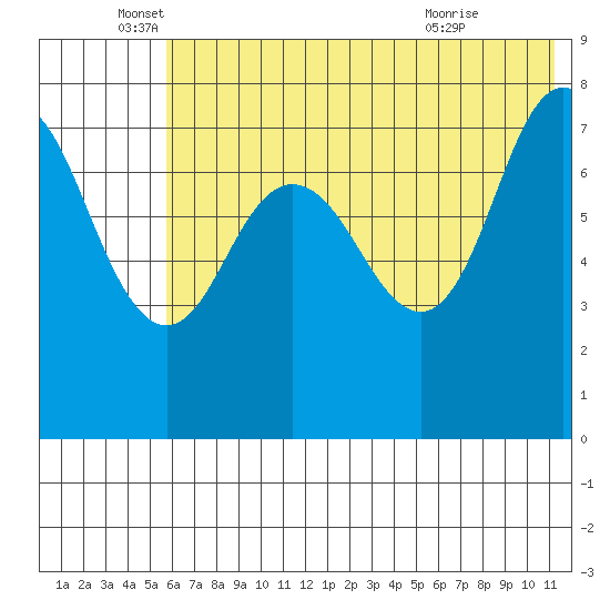Nakchamik Island tide chart for Thursday, June 5, 2025