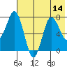 Nakchamik Island tide chart for Monday, July 14, 2025